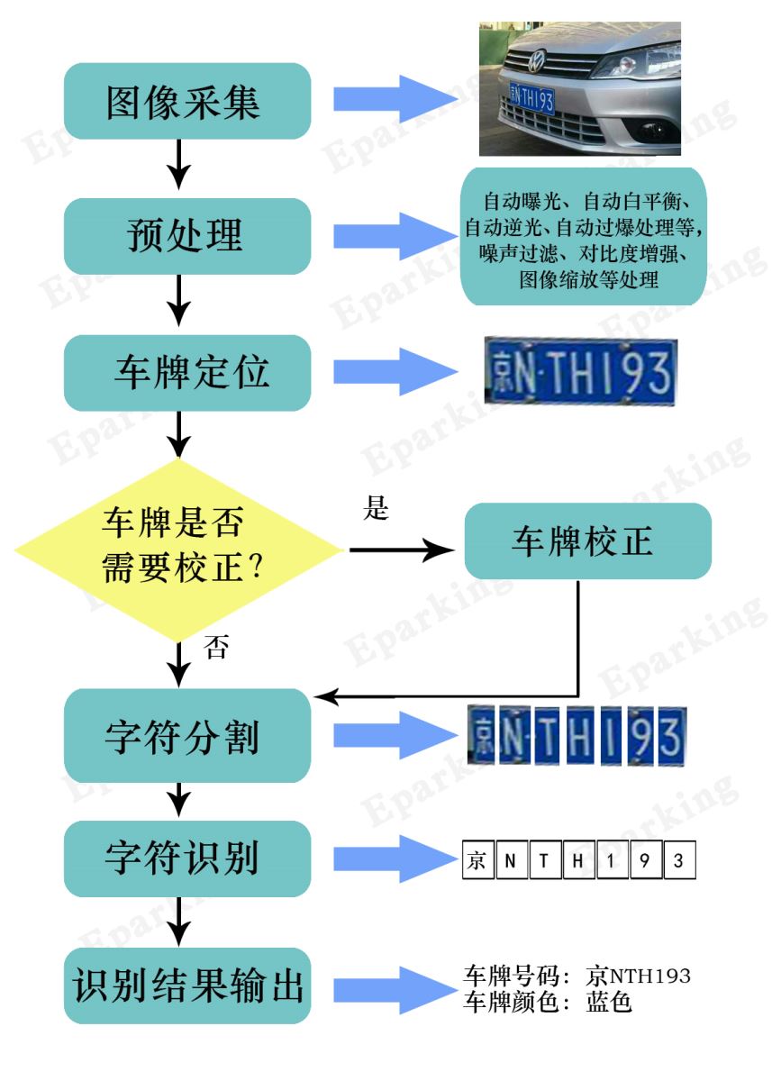 车牌识别系统可行性评估