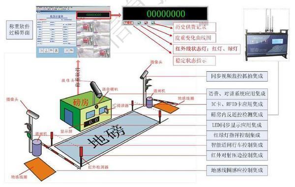 称重车牌识别，小巷中的智慧眼