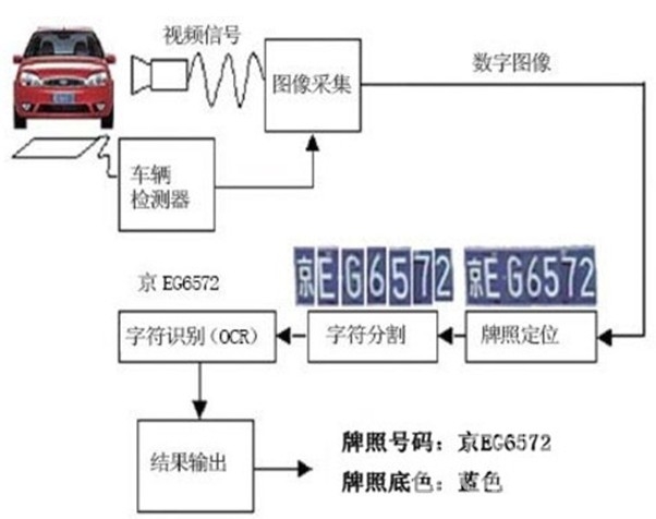 车牌识别系统故障，识别异常，车辆信息无法输出🚗🔍🔥