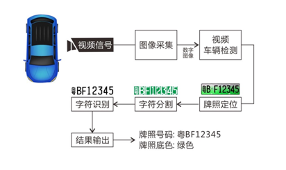 火眼金睛车牌识别技术引领智能播音新篇章