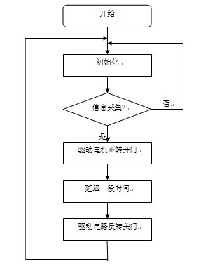 自动门系统全面方案设计