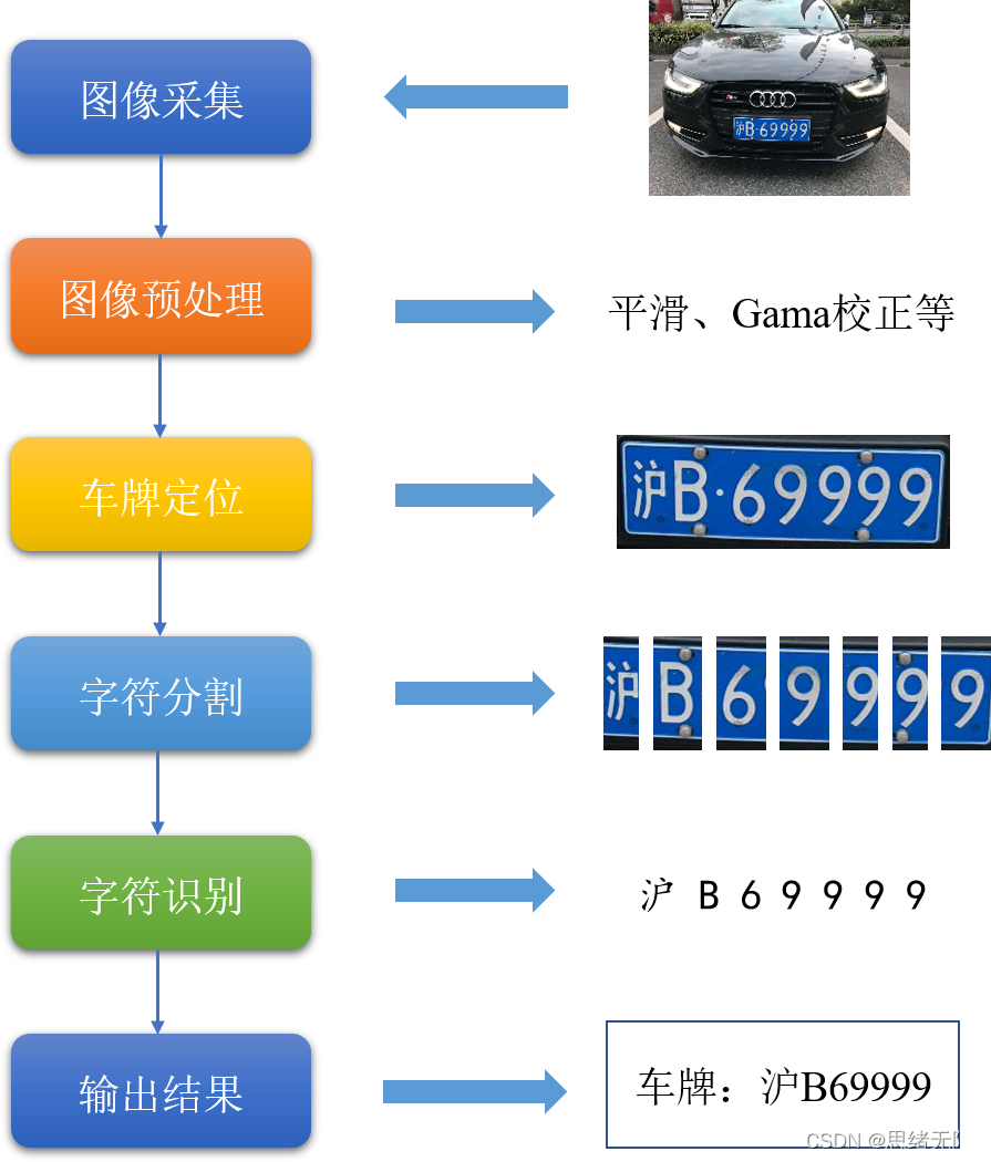 车牌识别中的字符分割，解码成功之路，自信之光闪耀