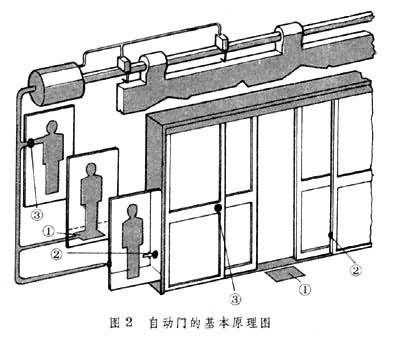 自动门程序的智能化通行技术与实现