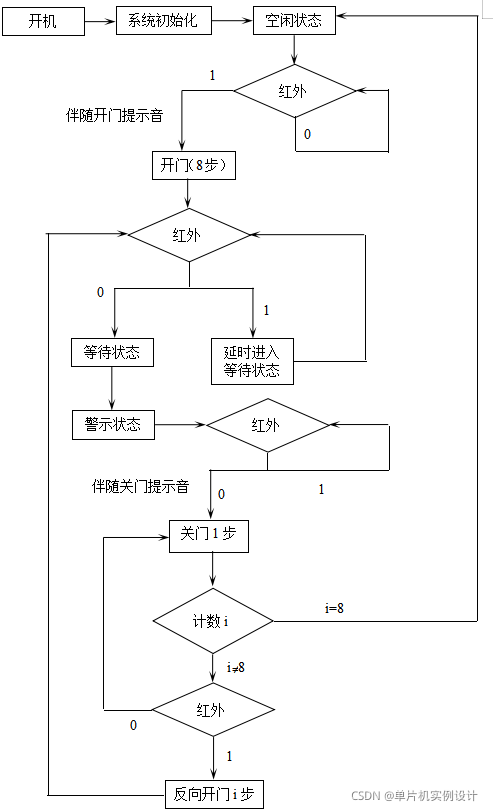 基于单片机的自动门技术，智能家居新体验的创新之选