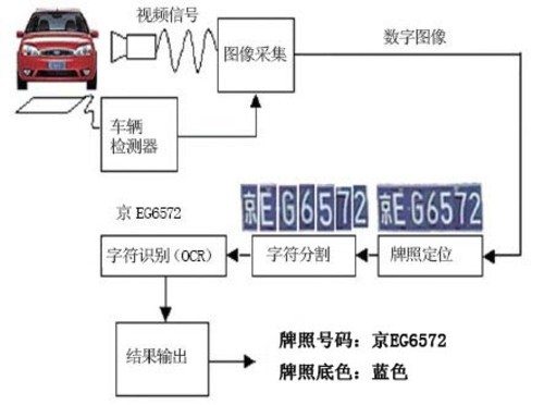 自然画卷之旅，揭秘车牌识别结构图