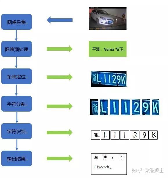 深入浅出，C语言车牌识别算法学习心得