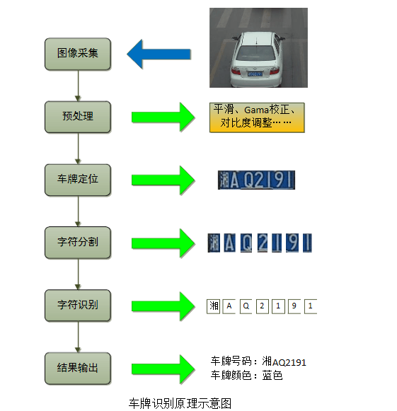 车牌识别中的身份密码解码，标定方法的探寻