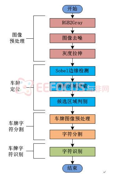 深入解析车牌识别算法设计全流程