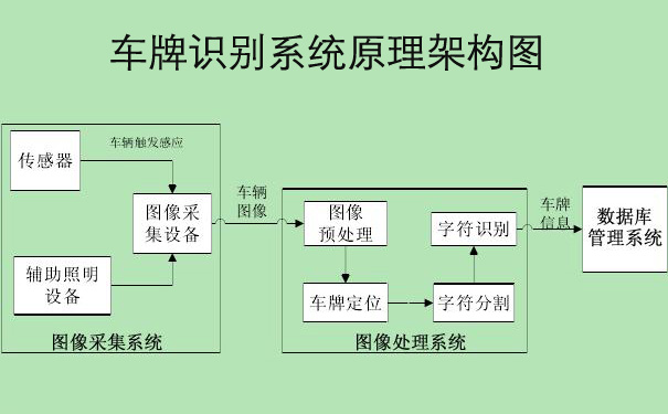 探索自然美景，车牌号识别系统原理图解析之旅