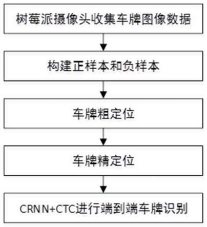 树莓派智能车牌识别系统优势解析