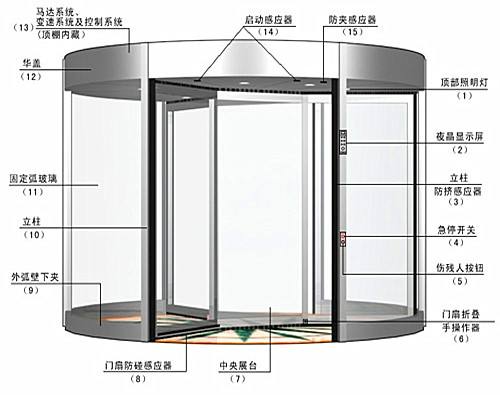 浙江旋转自动门安装技术细节与工程实践指南